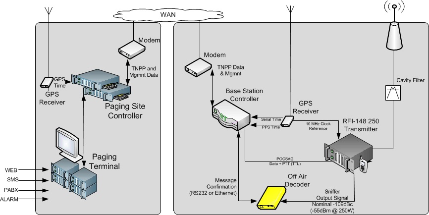 POCSAG Network